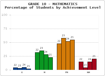 GRADE 10 - MATHEMATICS - Percentage of Students by Achievement Level by year