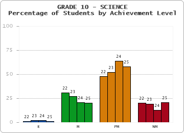 GRADE 10 - SCIENCE - Percentage of Students by Achievement Level by year