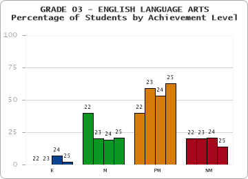 GRADE 03 - ENGLISH LANGUAGE ARTS - Percentage of Students by Achievement Level by year