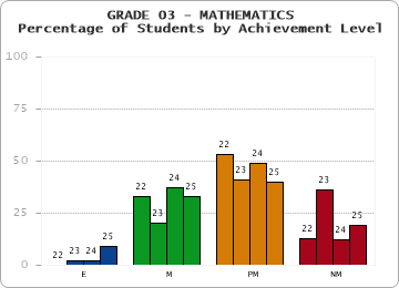 GRADE 03 - MATHEMATICS - Percentage of Students by Achievement Level by year