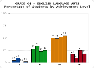 GRADE 04 - ENGLISH LANGUAGE ARTS - Percentage of Students by Achievement Level by year