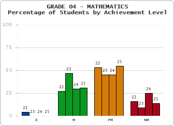 GRADE 04 - MATHEMATICS - Percentage of Students by Achievement Level by year