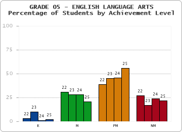 GRADE 05 - ENGLISH LANGUAGE ARTS - Percentage of Students by Achievement Level by year
