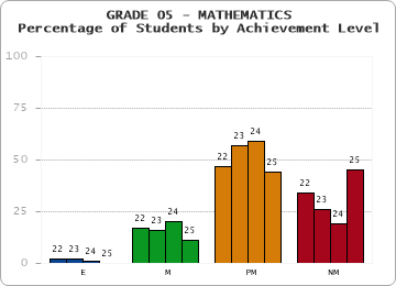 GRADE 05 - MATHEMATICS - Percentage of Students by Achievement Level by year