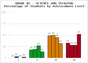 GRADE 05 - SCIENCE AND TECH/ENG - Percentage of Students by Achievement Level by year