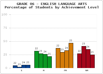 GRADE 06 - ENGLISH LANGUAGE ARTS - Percentage of Students by Achievement Level by year