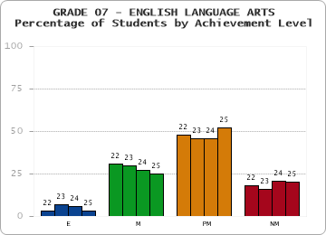 GRADE 07 - ENGLISH LANGUAGE ARTS - Percentage of Students by Achievement Level by year