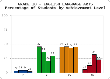 GRADE 10 - ENGLISH LANGUAGE ARTS - Percentage of Students by Achievement Level by year
