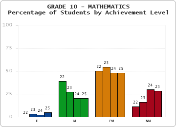 GRADE 10 - MATHEMATICS - Percentage of Students by Achievement Level by year