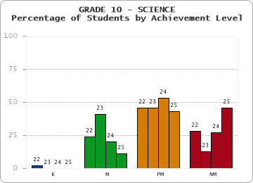 GRADE 10 - SCIENCE - Percentage of Students by Achievement Level by year