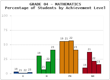 GRADE 04 - MATHEMATICS - Percentage of Students by Achievement Level