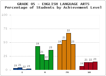 GRADE 05 - ENGLISH LANGUAGE ARTS - Percentage of Students by Achievement Level