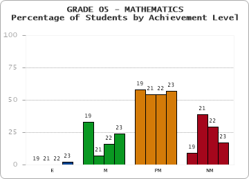 GRADE 05 - MATHEMATICS - Percentage of Students by Achievement Level