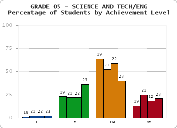 GRADE 05 - SCIENCE AND TECH/ENG - Percentage of Students by Achievement Level