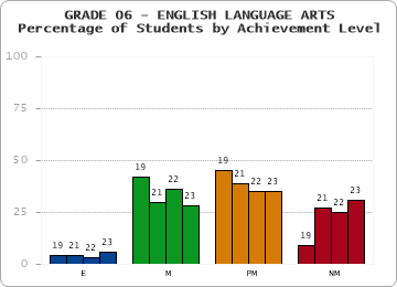 GRADE 06 - ENGLISH LANGUAGE ARTS - Percentage of Students by Achievement Level