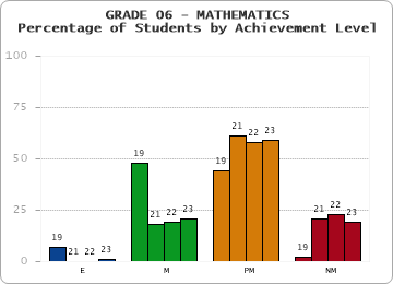 GRADE 06 - MATHEMATICS - Percentage of Students by Achievement Level