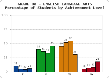 GRADE 08 - ENGLISH LANGUAGE ARTS - Percentage of Students by Achievement Level