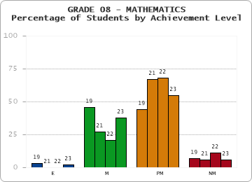 GRADE 08 - MATHEMATICS - Percentage of Students by Achievement Level