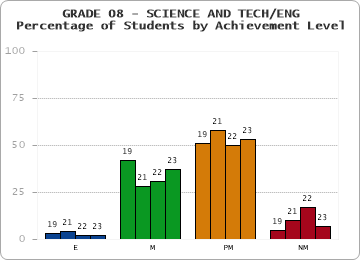 GRADE 08 - SCIENCE AND TECH/ENG - Percentage of Students by Achievement Level