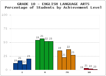 GRADE 10 - ENGLISH LANGUAGE ARTS - Percentage of Students by Achievement Level