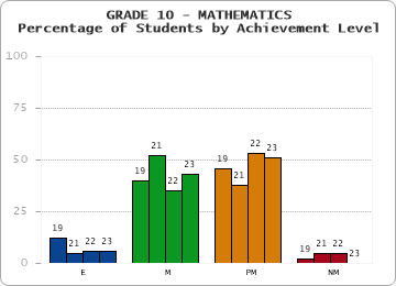 GRADE 10 - MATHEMATICS - Percentage of Students by Achievement Level