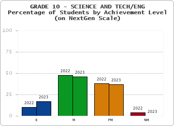 GRADE 10 - SCIENCE AND TECH/ENG - Percentage of Students by Achievement Level - (on NextGen Scale)