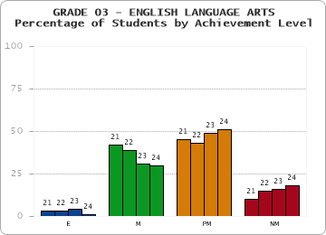 GRADE 03 - ENGLISH LANGUAGE ARTS - Percentage of Students by Achievement Level by year