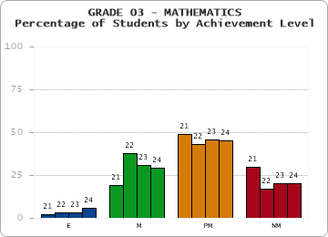 GRADE 03 - MATHEMATICS - Percentage of Students by Achievement Level by year