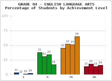 GRADE 04 - ENGLISH LANGUAGE ARTS - Percentage of Students by Achievement Level by year