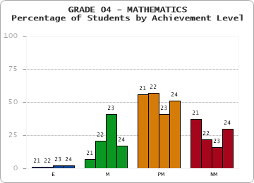 GRADE 04 - MATHEMATICS - Percentage of Students by Achievement Level by year