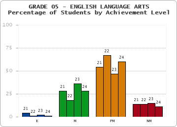 GRADE 05 - ENGLISH LANGUAGE ARTS - Percentage of Students by Achievement Level by year