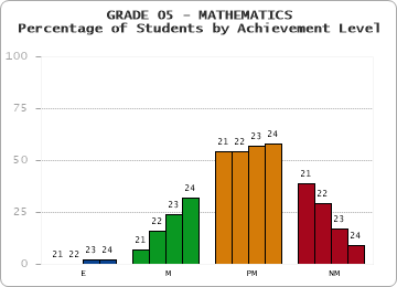 GRADE 05 - MATHEMATICS - Percentage of Students by Achievement Level by year