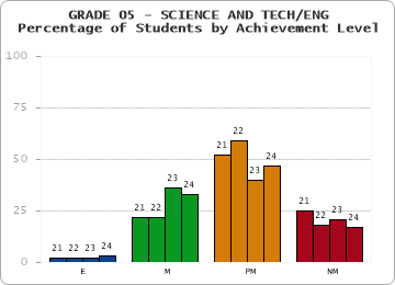 GRADE 05 - SCIENCE AND TECH/ENG - Percentage of Students by Achievement Level by year