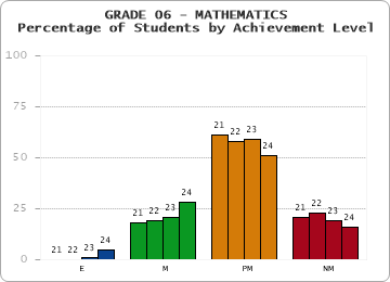 GRADE 06 - MATHEMATICS - Percentage of Students by Achievement Level by year