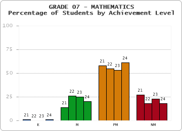 GRADE 07 - MATHEMATICS - Percentage of Students by Achievement Level by year