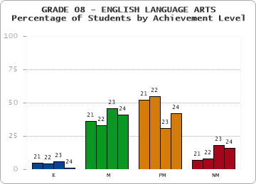 GRADE 08 - ENGLISH LANGUAGE ARTS - Percentage of Students by Achievement Level by year