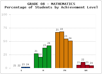 GRADE 08 - MATHEMATICS - Percentage of Students by Achievement Level by year