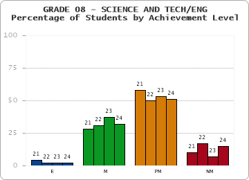 GRADE 08 - SCIENCE AND TECH/ENG - Percentage of Students by Achievement Level by year