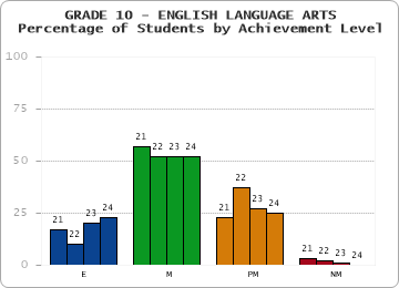 GRADE 10 - ENGLISH LANGUAGE ARTS - Percentage of Students by Achievement Level by year