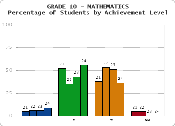 GRADE 10 - MATHEMATICS - Percentage of Students by Achievement Level by year