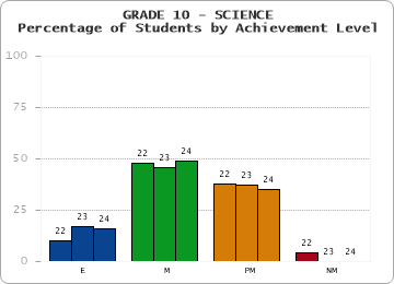 GRADE 10 - SCIENCE - Percentage of Students by Achievement Level by year