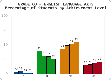 GRADE 03 - ENGLISH LANGUAGE ARTS - Percentage of Students by Achievement Level
