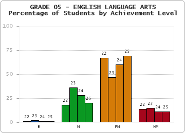 GRADE 05 - ENGLISH LANGUAGE ARTS - Percentage of Students by Achievement Level