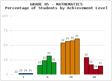 GRADE 05 - MATHEMATICS - Percentage of Students by Achievement Level