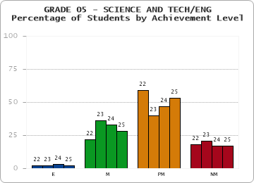 GRADE 05 - SCIENCE AND TECH/ENG - Percentage of Students by Achievement Level