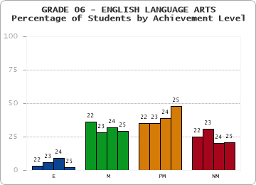 GRADE 06 - ENGLISH LANGUAGE ARTS - Percentage of Students by Achievement Level