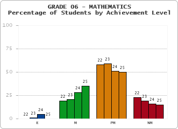 GRADE 06 - MATHEMATICS - Percentage of Students by Achievement Level