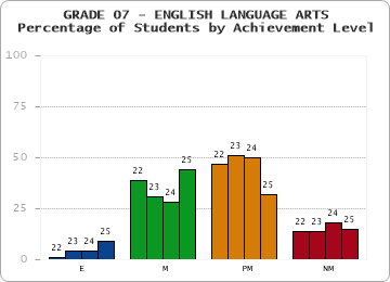 GRADE 07 - ENGLISH LANGUAGE ARTS - Percentage of Students by Achievement Level