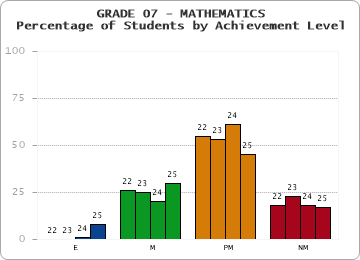 GRADE 07 - MATHEMATICS - Percentage of Students by Achievement Level