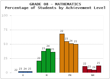 GRADE 08 - MATHEMATICS - Percentage of Students by Achievement Level